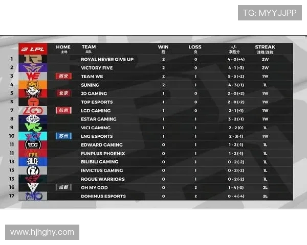 FPX战队以99分稳居精英赛积分榜首位追赶者紧随其后 FPX战队以99分稳居精英赛积分榜首位追赶者紧随其后